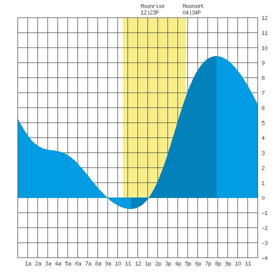 Estus Point tide chart for Saturday, December 20, 2025