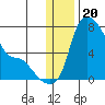 Estus Point tide chart for Saturday, December 20, 2025