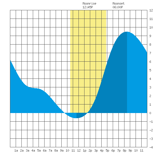Estus Point tide chart for Sunday, December 21, 2025