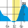 Estus Point tide chart for Sunday, December 21, 2025
