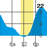 Estus Point tide chart for Monday, December 22, 2025