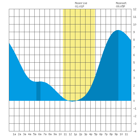 Estus Point tide chart for Tuesday, December 23, 2025