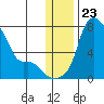 Estus Point tide chart for Tuesday, December 23, 2025