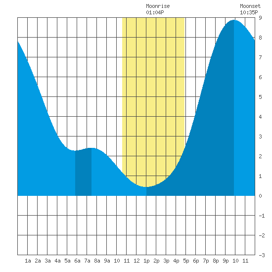 Estus Point tide chart for Wednesday, December 24, 2025