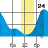 Estus Point tide chart for Wednesday, December 24, 2025