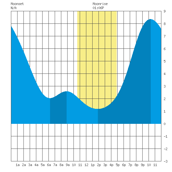 Estus Point tide chart for Thursday, December 25, 2025
