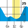 Estus Point tide chart for Thursday, December 25, 2025