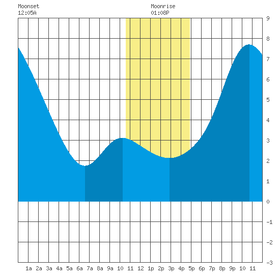 Estus Point tide chart for Friday, December 26, 2025