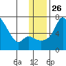 Estus Point tide chart for Friday, December 26, 2025