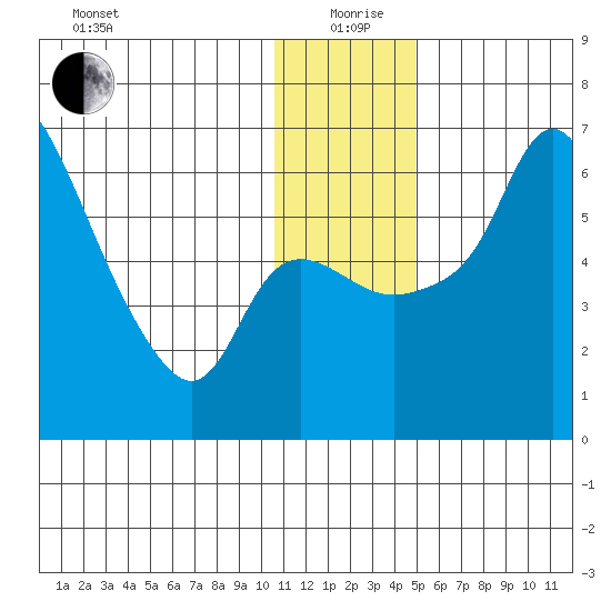 Estus Point tide chart for Saturday, December 27, 2025