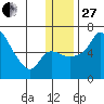 Estus Point tide chart for Saturday, December 27, 2025