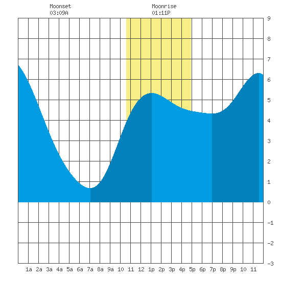 Estus Point tide chart for Sunday, December 28, 2025