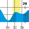Estus Point tide chart for Sunday, December 28, 2025