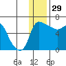 Estus Point tide chart for Monday, December 29, 2025