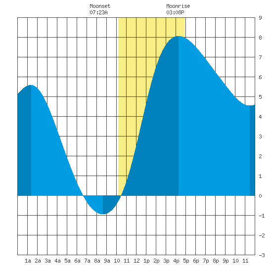 Estus Point tide chart for Tuesday, December 2, 2025