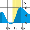 Estus Point tide chart for Tuesday, December 2, 2025
