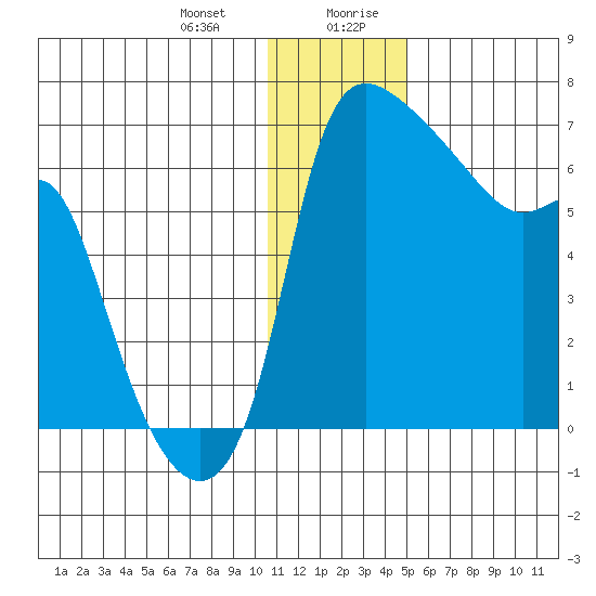 Estus Point tide chart for Tuesday, December 30, 2025