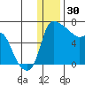 Estus Point tide chart for Tuesday, December 30, 2025