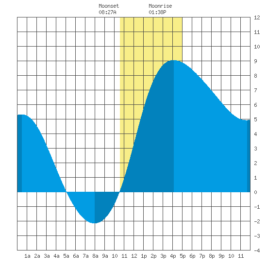 Estus Point tide chart for Wednesday, December 31, 2025