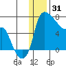 Estus Point tide chart for Wednesday, December 31, 2025