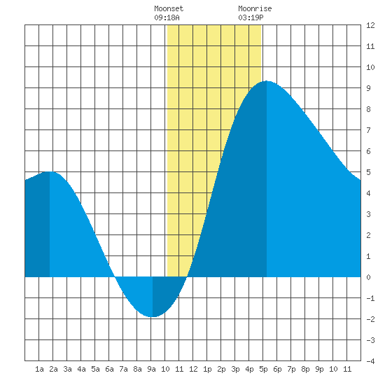 Estus Point tide chart for Wednesday, December 3, 2025