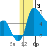 Estus Point tide chart for Wednesday, December 3, 2025