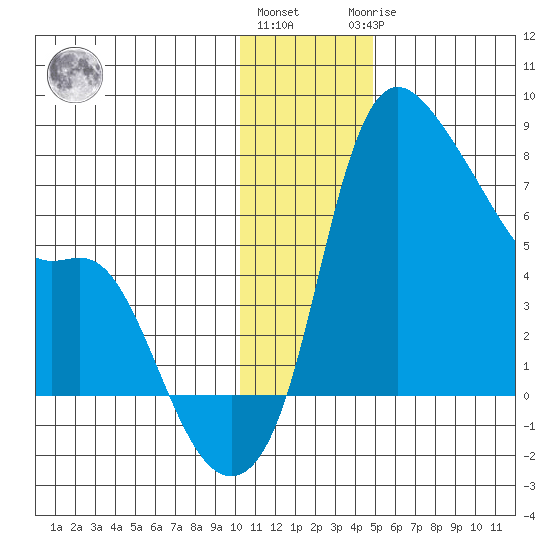 Estus Point tide chart for Thursday, December 4, 2025