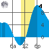 Estus Point tide chart for Thursday, December 4, 2025