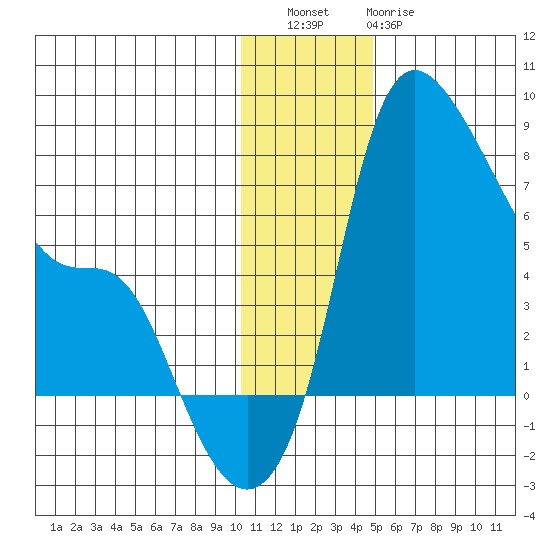 Estus Point tide chart for Friday, December 5, 2025