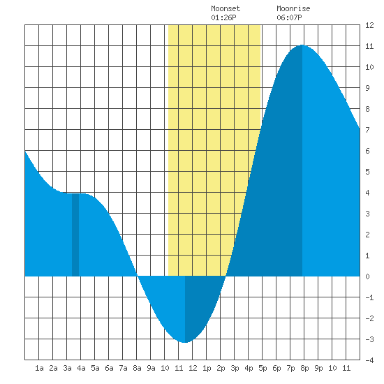Estus Point tide chart for Saturday, December 6, 2025