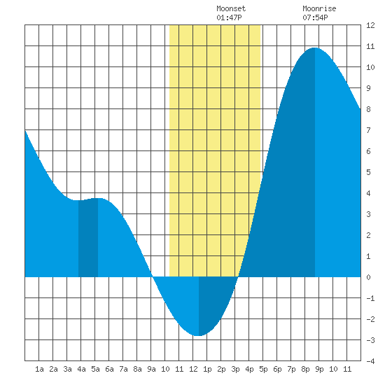 Estus Point tide chart for Sunday, December 7, 2025