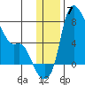 Estus Point tide chart for Sunday, December 7, 2025