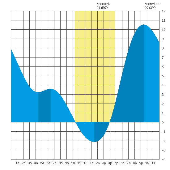 Estus Point tide chart for Monday, December 8, 2025