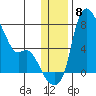 Estus Point tide chart for Monday, December 8, 2025