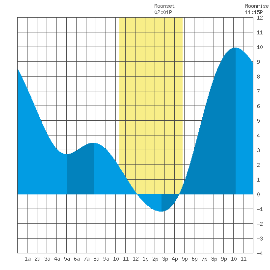 Estus Point tide chart for Tuesday, December 9, 2025