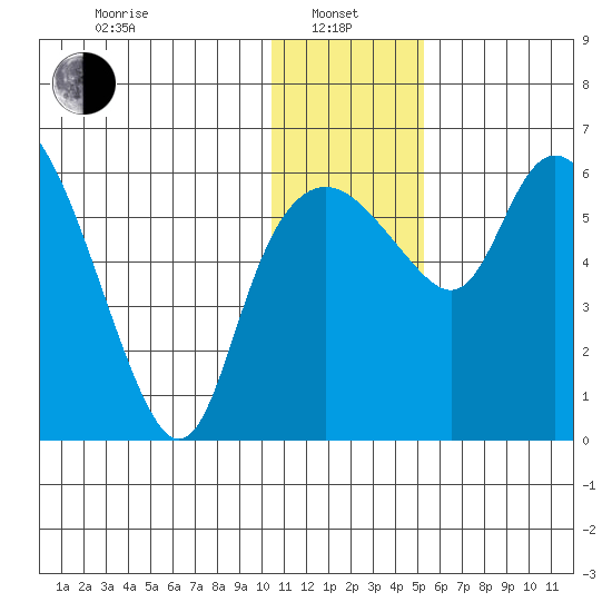 Estus Point tide chart for Saturday, January 10, 2026