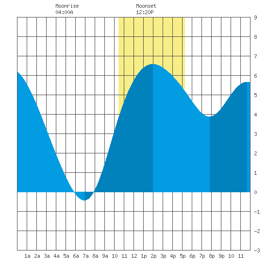 Estus Point tide chart for Sunday, January 11, 2026