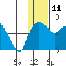 Estus Point tide chart for Sunday, January 11, 2026
