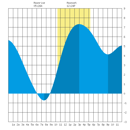 Estus Point tide chart for Monday, January 12, 2026