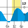 Estus Point tide chart for Monday, January 12, 2026