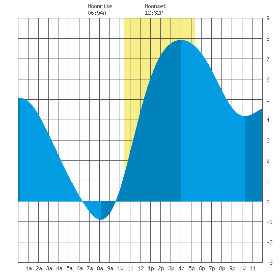 Estus Point tide chart for Tuesday, January 13, 2026