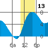 Estus Point tide chart for Tuesday, January 13, 2026
