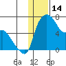 Estus Point tide chart for Wednesday, January 14, 2026