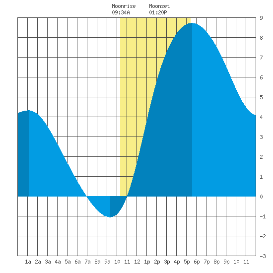 Estus Point tide chart for Thursday, January 15, 2026