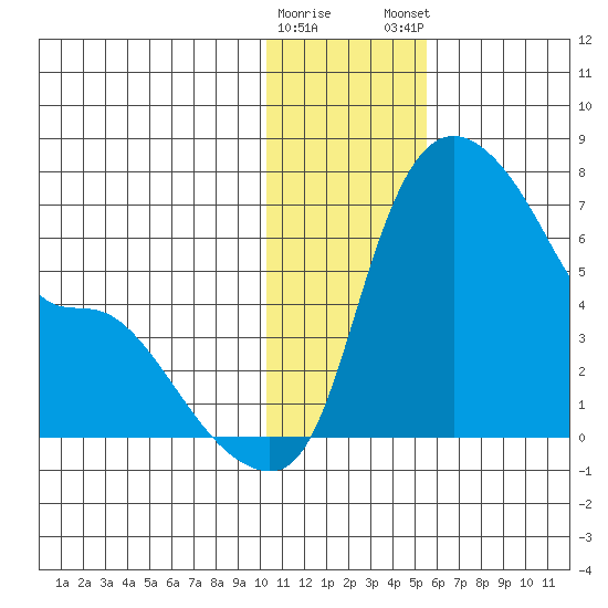 Estus Point tide chart for Saturday, January 17, 2026