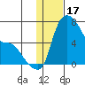 Estus Point tide chart for Saturday, January 17, 2026