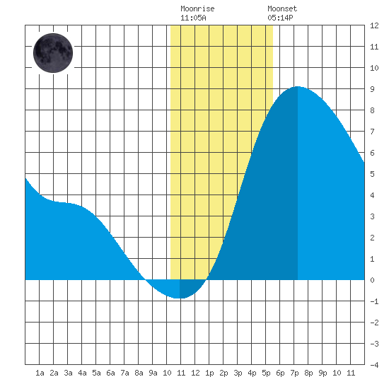 Estus Point tide chart for Sunday, January 18, 2026