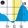 Estus Point tide chart for Sunday, January 18, 2026