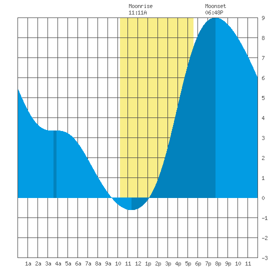 Estus Point tide chart for Monday, January 19, 2026