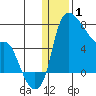 Estus Point tide chart for Thursday, January 1, 2026